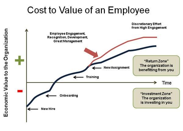 Cost to Value of an Employee Diagram